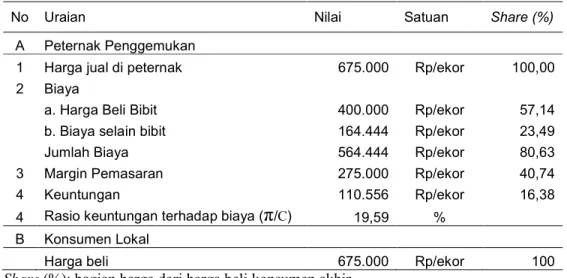 Tabel  6. Farmer’s Share, Marjin, dan Rasio Keuntungan Terhadap Biaya Pemasaran  Babi Bali Umur 3 Bulan pada Saluran Pemasaran 2, Juni 2015 
