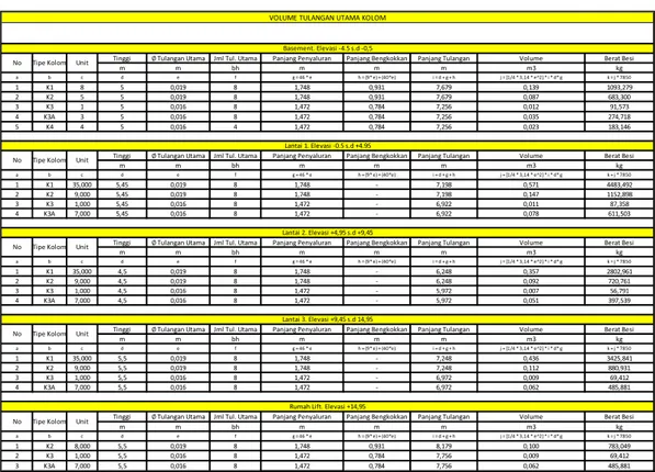 Tabel 4.3 rekapitulasi perhitungan volume tulangan utama kolom 