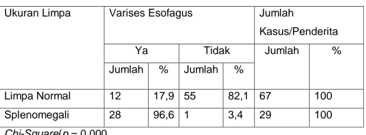 Tabel  memperlihatkan  hubungan  antara  kadar  albumin  dengan  varises  esofagus.  Varises  Esofagus  lebih  banyak  terjadi  pada  hipoalbuminemia  (52,2%)  dibanding  albumin  normal  (17,2%)