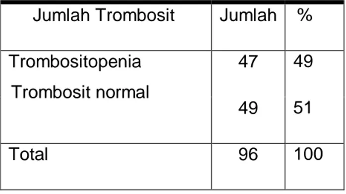 Tabel  Distribusi Subjek Penelitian Berdasarkan Jumlah Trombosit  Jumlah Trombosit  Jumlah  % 