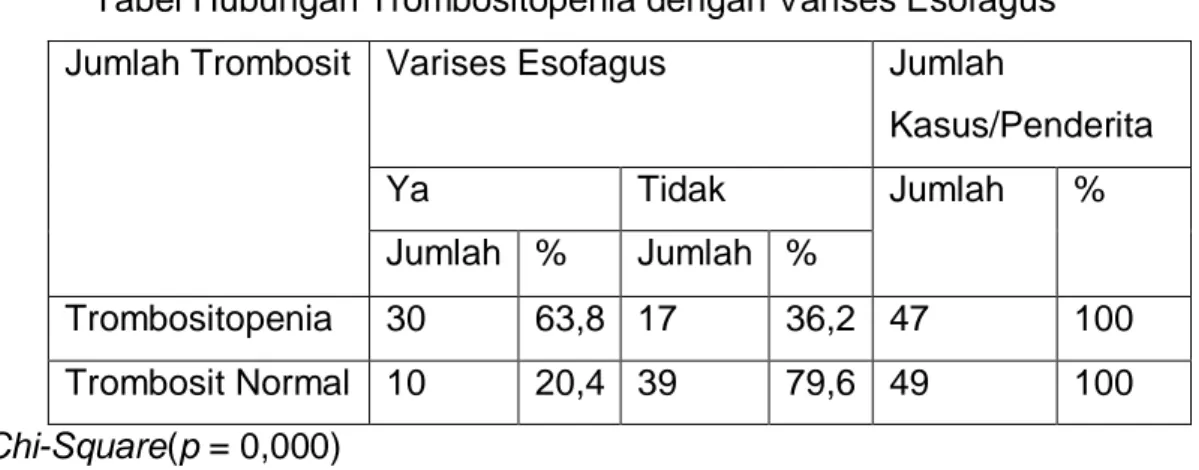 Tabel Hubungan Trombositopenia dengan Varises Esofagus  Jumlah Trombosit  Varises Esofagus  Jumlah 