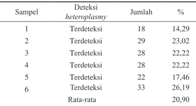 tabel 4.   Karakteristik polimorfisme pada keenam sampel antara  gigi dan darah