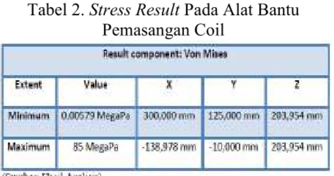 Tabel 2. Stress Result Pada Alat Bantu  Pemasangan Coil 