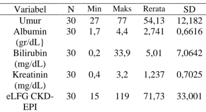 Tabel 1 memperlihatkan karakteristik  sampel penelitian berdasarkan umur, nilai  albumin, bilirubin, kreatinin, dan eLFG  CKD-EPI