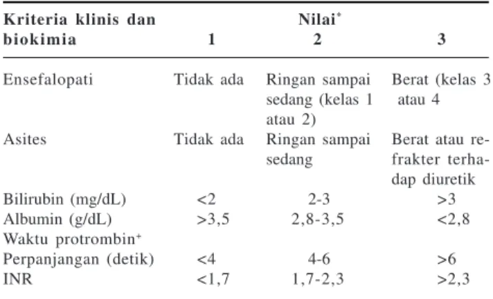 Tabel 1. Klasifikasi Sirosis dengan Skor Child-Turcotte-Pugh Kriteria klinis dan  Nilai *
