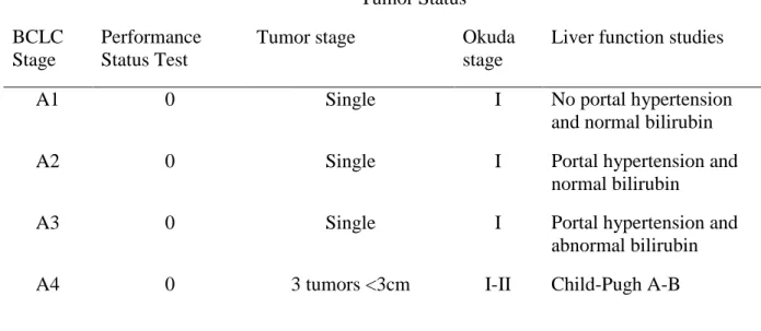 Tabel 1. Klasifikasi Barcellona Clinic Liver Cancer                        Tumor Status  BCLC 