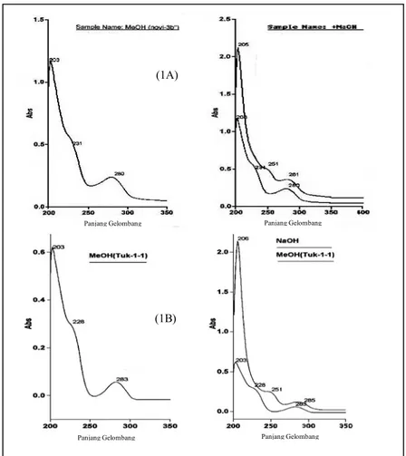 Gambar 4. Perbandingan spektrum UV antara senyawa hasil isolasi (1A) dengan hopeafenol standar (1B) 