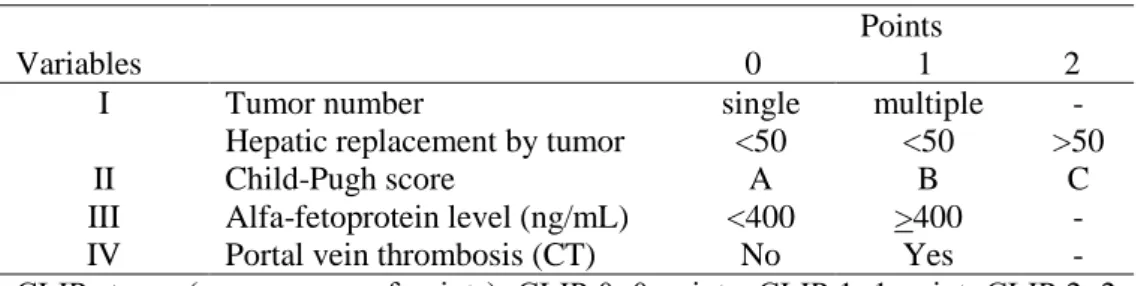 Tabel 2. Klasifikasi OKUDA  Tumor  Extent            Ascites  Albumin  (g/L)  Billirubin (mg/dL)  &gt; 50%  (+)       +  (+)  &lt;3  (+)  &gt; 3  (+)  &lt;50%  (-)        -  (-)  &gt;3  (-)  &lt; 3  (-) 