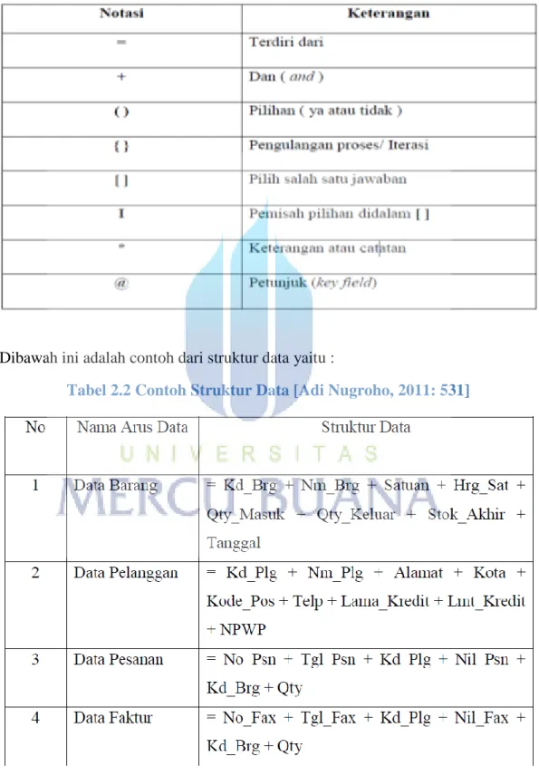 Tabel 2.1 Notasi Struktur Data [Adi Nugroho, 2011: 530] 