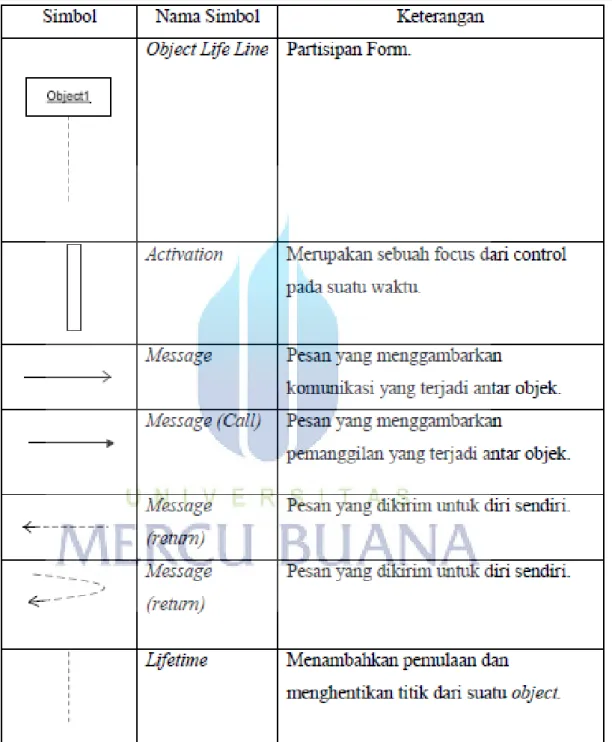 Tabel 2.5. Simbol Sequence Diagram [Verdi Yasin, 2012: 273] 