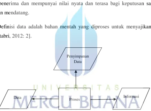 Gambar 2.1 Pemrosesan Data [Tata Sutabri, 2012: 2] 