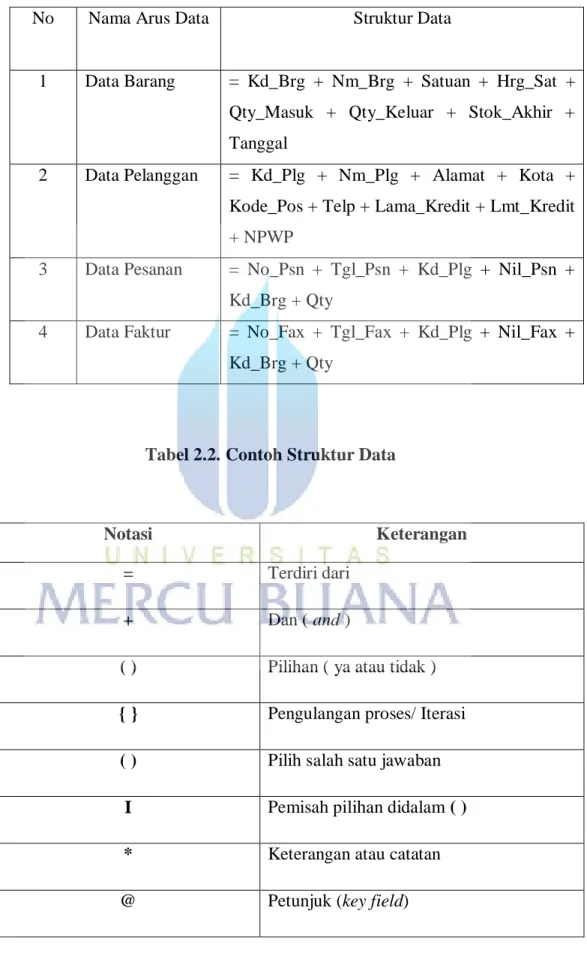 Tabel 2.1. Notasi Struktur Data 