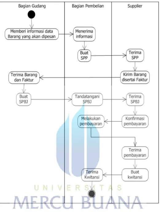 Gambar 2. 4 Contoh Activity Diagram 