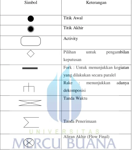 Tabel 2.4 Simbol Activity Diagram 