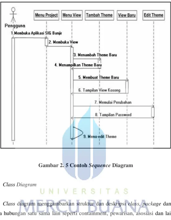 Gambar 2. 5 Contoh Sequence Diagram 