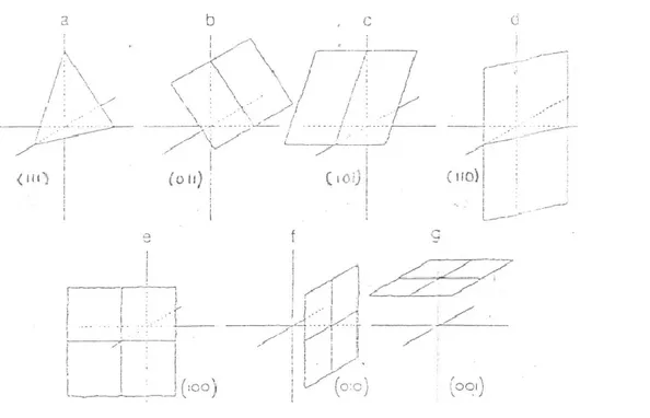 Gambar  2-1. Macam-macam kedudukan suatu  bidang  terhadap ketiga sumbu  kristalografi  