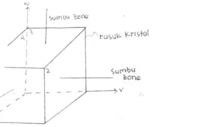 Gambar 2-11 . Kristal kubus yang mempunyai zone dan  sumbu zone.   