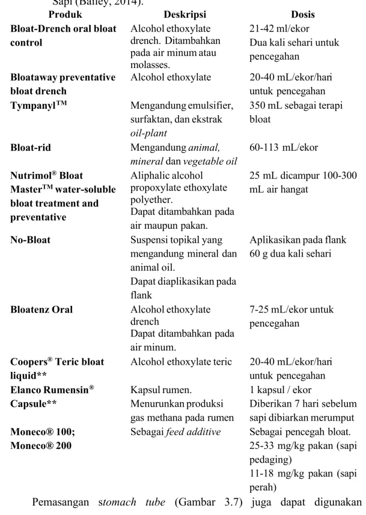 Tabel 3.1 Obat-Obatan yang Biasa Digunakan Untuk Penanganan Bloat pada Sapi (Bailey, 2014).