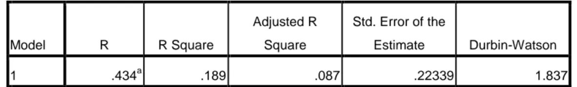 Tabel 4.6 Hasil Pengujian Autokolerasi ( Uji Durbin-Watson )  Model Summary b Model  R  R Square  Adjusted R Square  Std