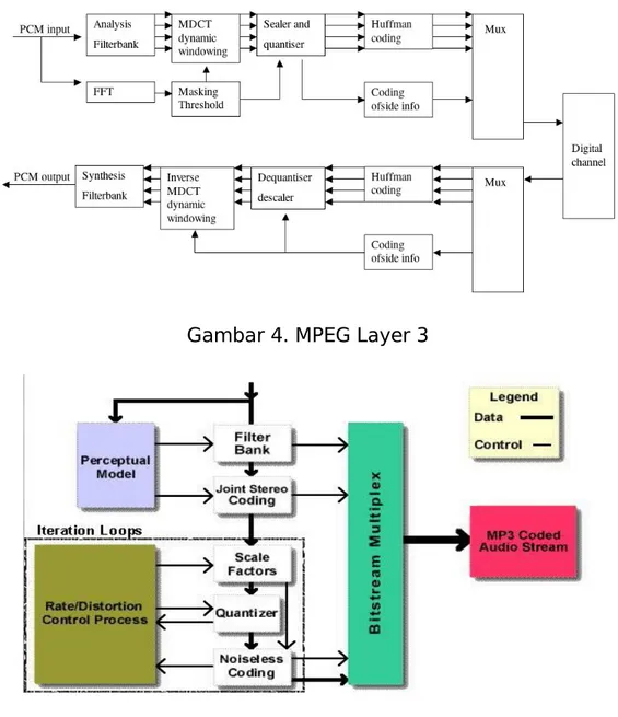 Gambar 4. MPEG Layer 3