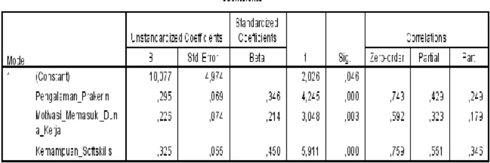 Tabel 11. Hasil Uji Signifikansi Parameter Individual (Uji t) dengan Tingkat Kesiapan Kerja sebagai  Variabel Dependen 
