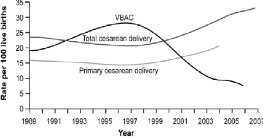 Gambar 2.1 : Kadar seksio sesarea total, seksio sesarea primer dan VBAC       (NIH Consensus Development Conference Statement, 2010) 