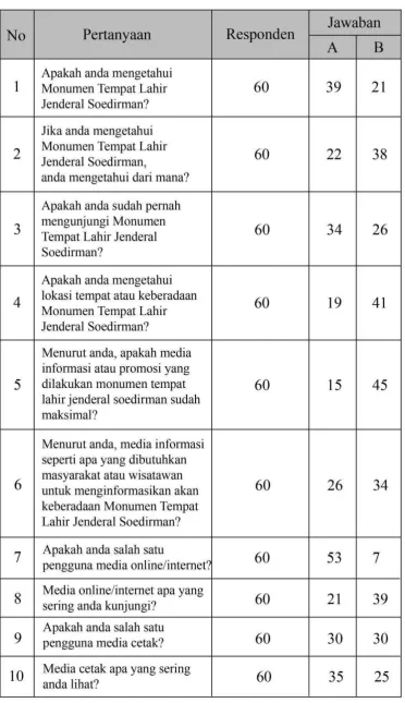 Tabel II.2 Rangkuman Hasil Kuisioner 