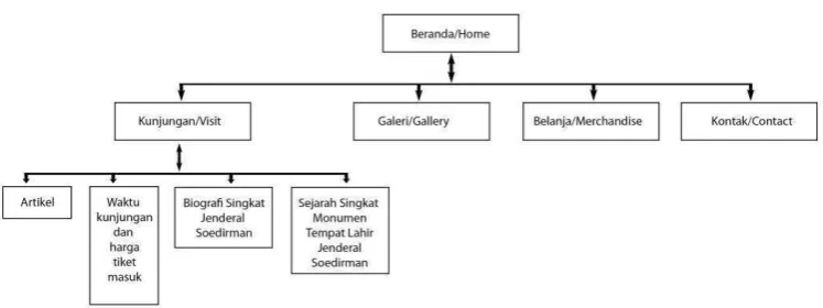Gambar III.1. Sistem Navigasi website Monumen Tempat Lahir Jenderal Soedirman 