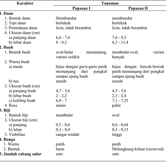 Tabel 2. Karakter morfologi Papasan I dan II.