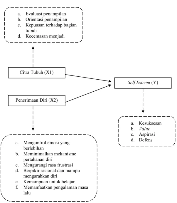 Gambar 1. Diagram Citra Tubuh dan Penerimaan Diri terhadap Self Esteem  Keterangan: 