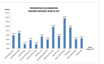 Gambar 1. Persentase Kelambatan Kereta Api 