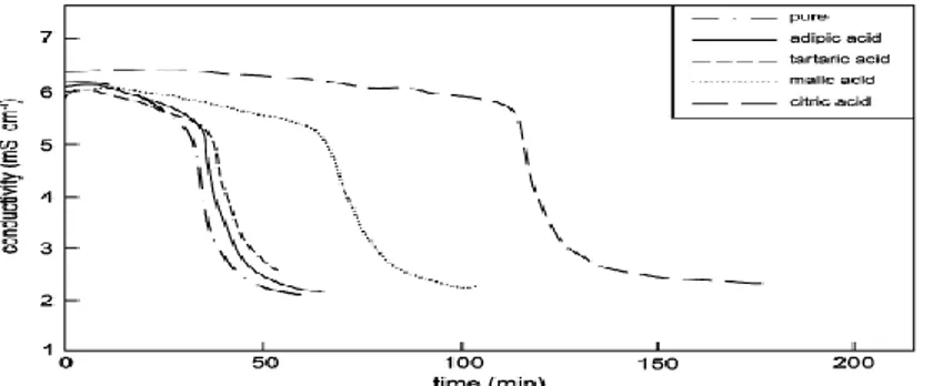 Gambar 2.10 Waktu induksi tanpa aditif dan dengan penambahan beberapa  aditif  terhadap  pembentukan  kerak  gipsum  (Singh,  N,  B.Middendorf, 2007) 