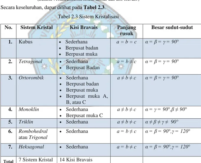 Tabel 2.3 Sistem Kristalisasi 
