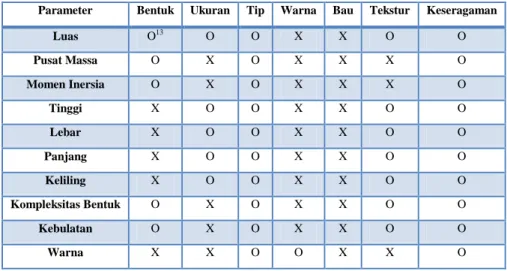 Tabel III-1   Hipotesa korelasi antara parameter ukur dan parameter pengamatan 