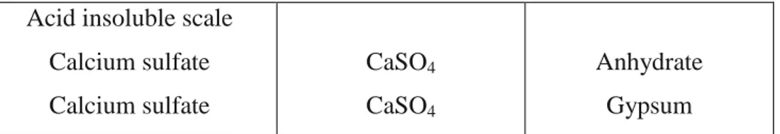Tabel 2.2. Endapan kerak yang umum terdapat di ladang minyak  Jenis kerak  Rumus kimia  Faktor yang berpengaruh  Kalsium karbonat 