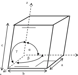 Gambar 1.  Unit sel dengan koordinat  x, y, z dengan panjang a, b, c dan  sudut i nteraksial α, β dan γ 