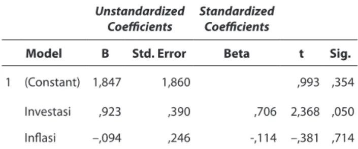 Tabel 3. Coefficients Table