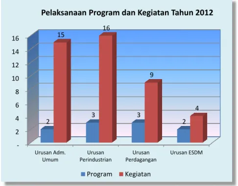 Gambar 2.1. Grafik pelaksanaan program dan kegiatan tahun 2012 