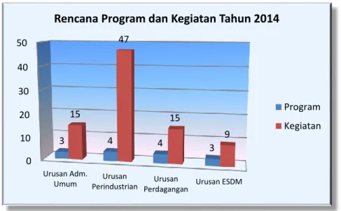 Gambar 3.1. Grafik rencana pelaksanaan program dan kegiatan tahun 2014 