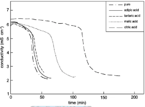 Gambar 2.3  Waktu induksi tanpa aditif dan dengan penambahan beberapa  aditif  terhadap  pembentukan  kerak  (Singh  dan  Middendorf,  2007)