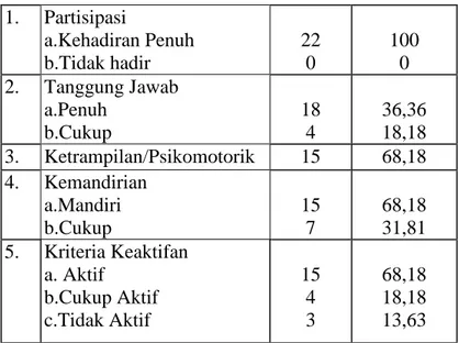 Tabel 3. Data Nilai Tes 1 dan Test 2 pada Metode Demonstrasi dan SCL  Klp 