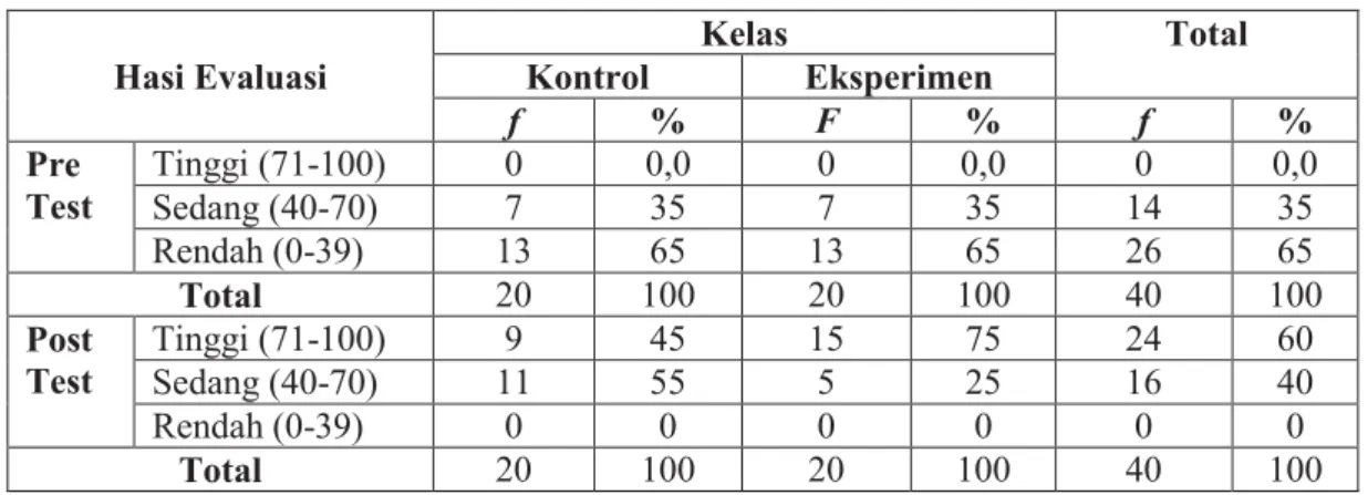 Tabel 1. Distribusi Frekuensi dan Tabulasi Silang Hasil Belajar Siswa untuk Kelas Kontrol                    dan Kelas Eksperimen