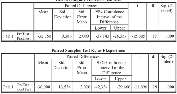 Tabel 4. Hasil Analisis Uji Hipotesis Beda Dua Mean untuk Observasi Berpasangan  Paired Samples Test Kelas Kontrol 