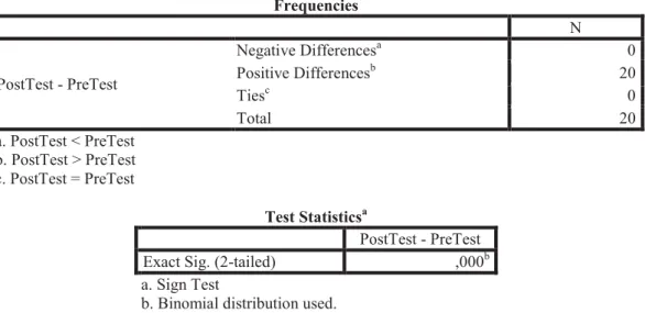 Tabel 5. Hasil Uji Non Parametrik Tes untuk Kelas Kontrol  Frequencies  N  PostTest - PreTest  Negative Differences a 0 Positive Differencesb 20  Ties c 0  Total  20  a