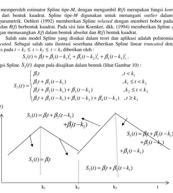 Gambar 8. Fungsi Spline  S t 3 ( ) . 