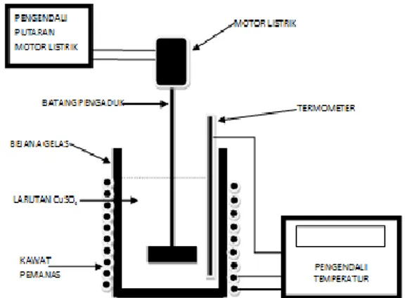 Gambar  1  memperlihatkan  skema  peralatan  yang  dipergunakan  dalam  percobaan. Peralatan ini terdiri dari bejana  gelas  kapasitas  1  liter  yang  dilengkapi  dengan  pemanas  listrik,  pengendali  temperatur, dan pengaduk  yang digerakan  oleh  motor