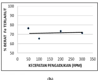 Gambar  2.  Pengaruh  kecepatan  pengadukan  terhadap  (a)  %  pengendapan  tembaga,  (b)  %  berat  kelarutan besi 