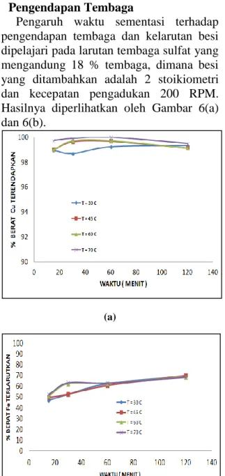 Gambar  6.  Pengaruh  waktu  terhadap  (a)  %  pengendapan tembaga, (b) kelarutan besi 