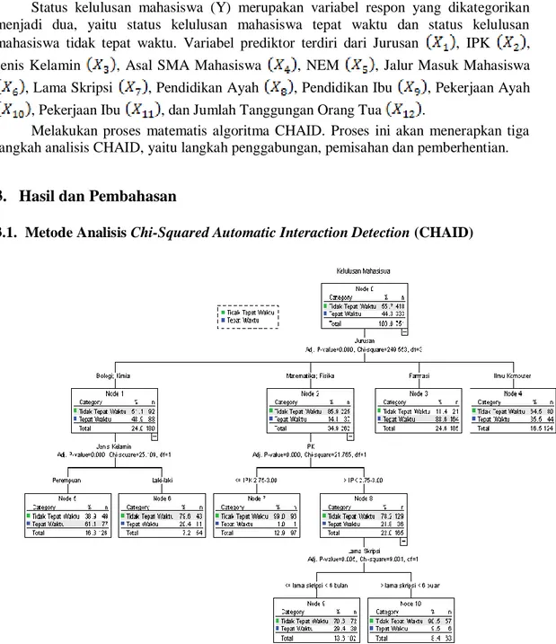 Gambar 1. Diagram Pohon Metode CHAID 