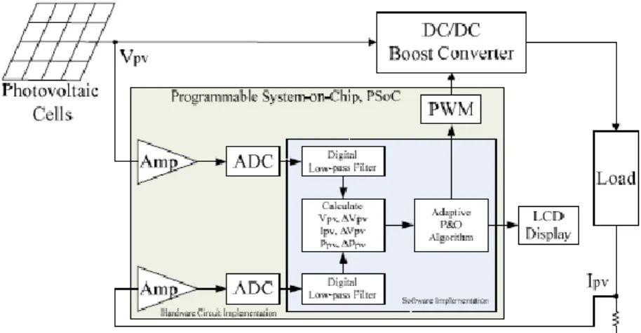 Gambar 3. Susunan model sistem solar tracker satu sumbu (W. Jwo, 2010)  Pada  sistem  Solar  Tracker  dua 